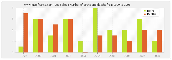 Les Salles : Number of births and deaths from 1999 to 2008